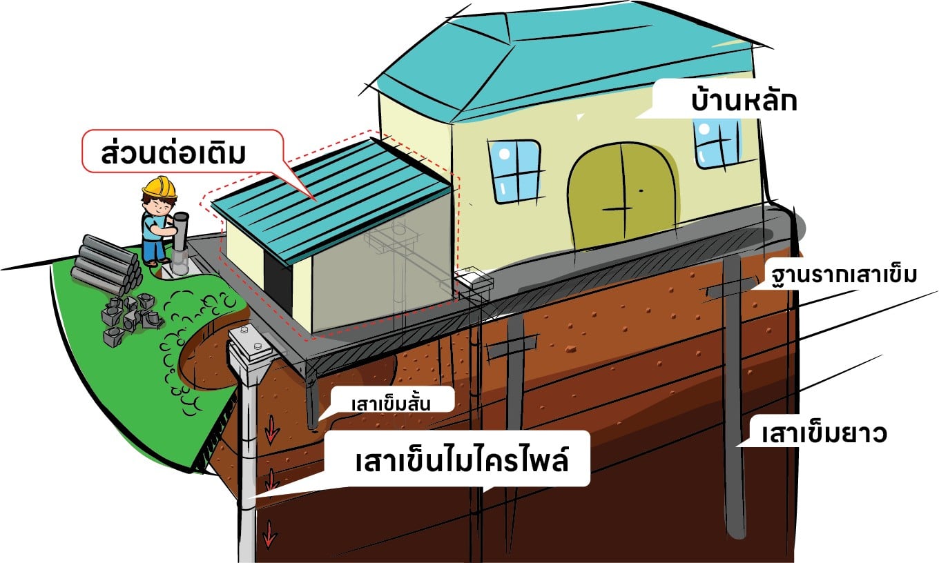 การทำงานของเสาเข็มไมโครไพล์ การทำงานของเสาเข็มไมโครไพล์